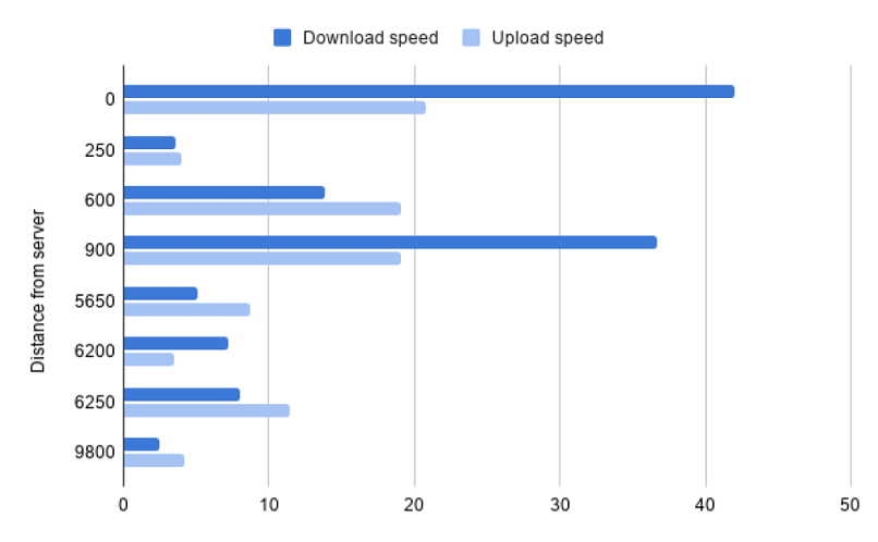Speeds — Slow Overall, With Some Servers Unusable