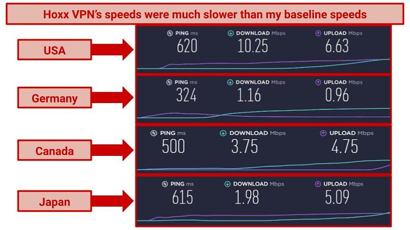 Speeds — Slow, With Massive Drop-Off Percentages