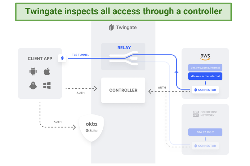 Server Network — Centrally Managed User Access
