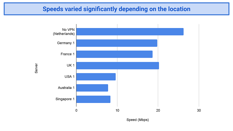 Speeds — Average Speeds on Local Servers, Slow Speeds on Long-Distance Ones